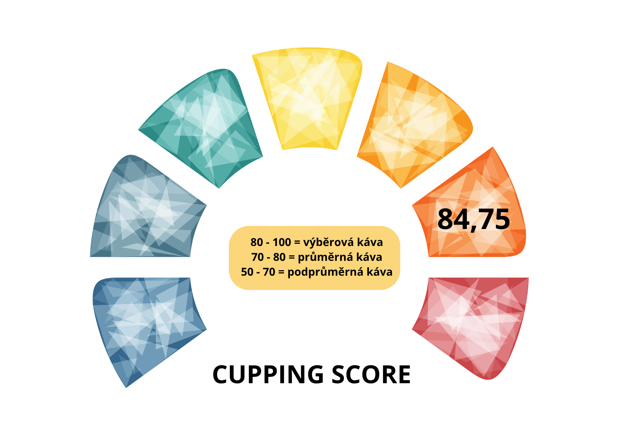Cupping score 84.75